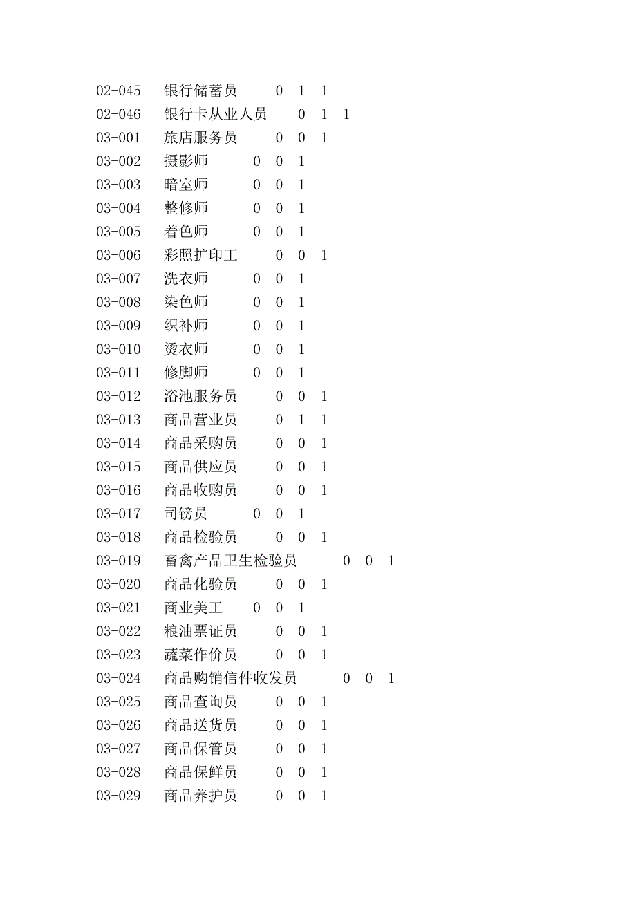 福建省职业技能鉴定工种代码表_第3页