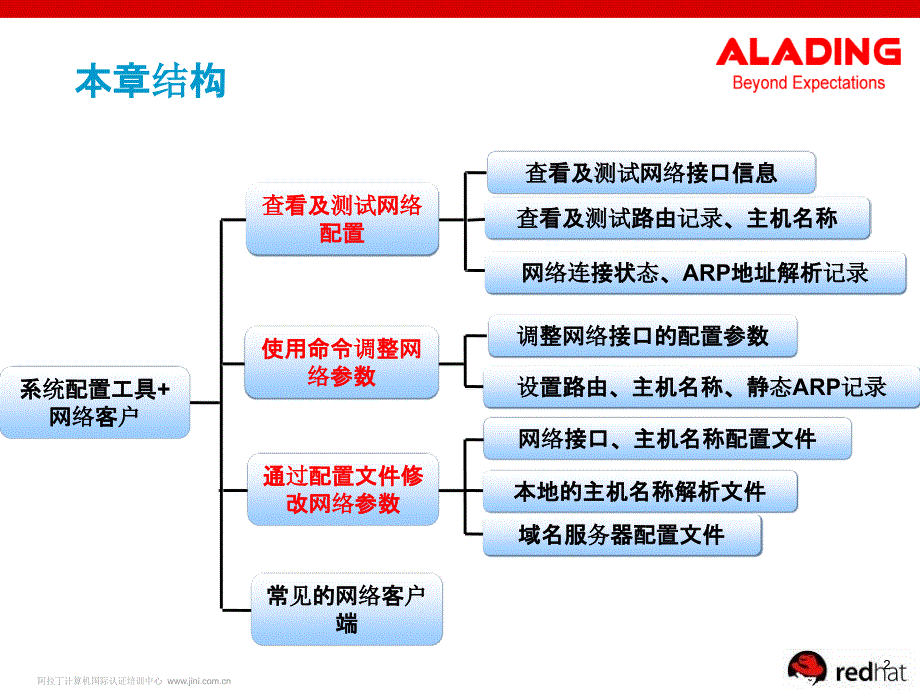 RHCE-chap07 系统配置工具+网络客户_第2页