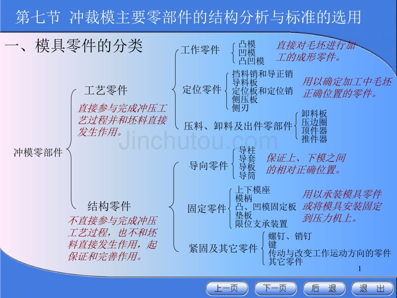 4-7 冲裁模主要零部件的结构分析与标准的选用_第1页