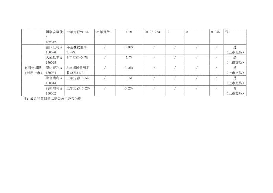 分级债基稳健份额配置价值凸显_第5页