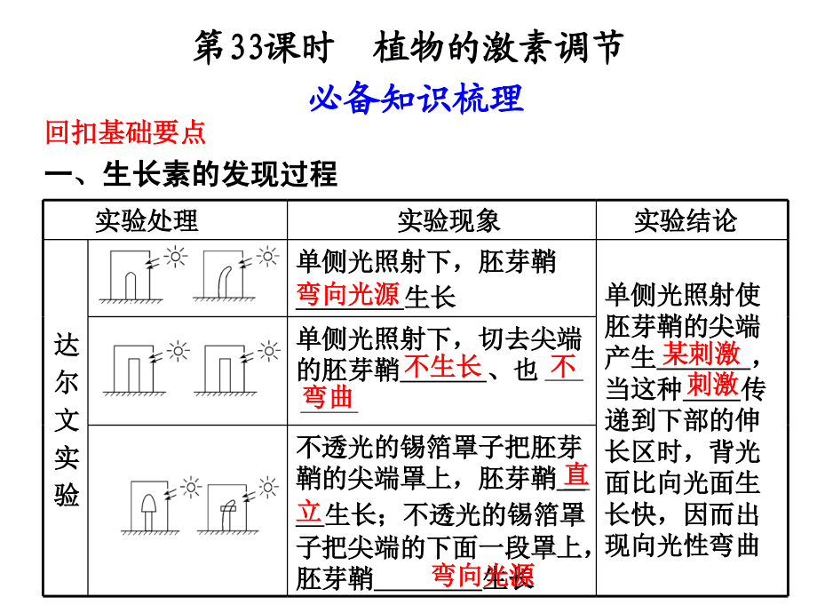 人教版教学教案云南省弥勒县庆来中学2011-2012学年生物必修3 第33课 植物的激素调节(课件)_第1页