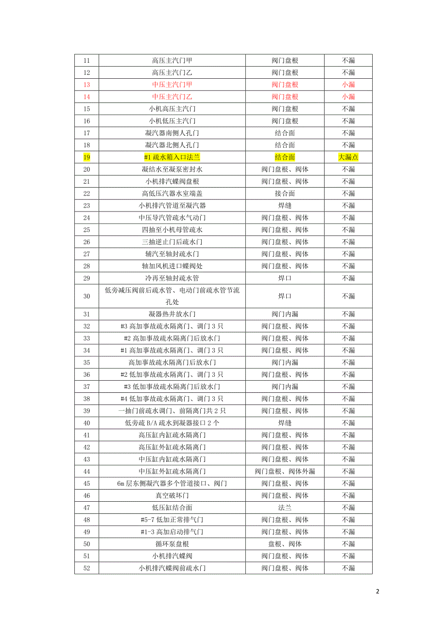 国电克拉玛依公司1、2号机组真空系统查漏堵漏治理_第2页