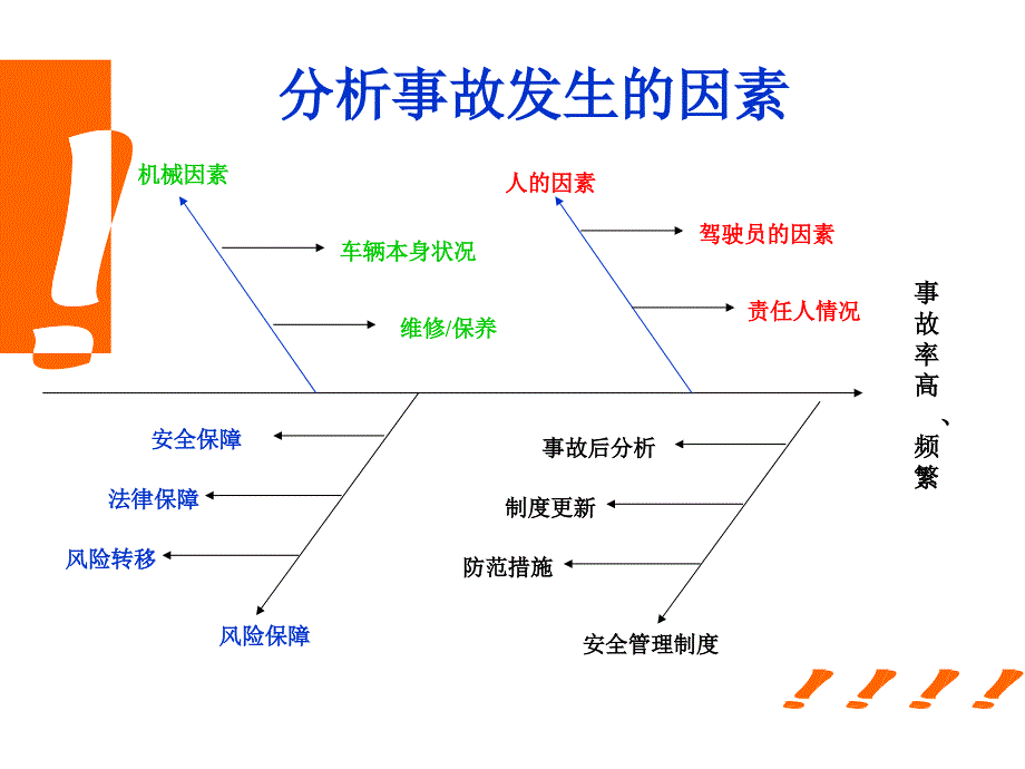 安全管理员培训幻灯片之司机的管理_第4页