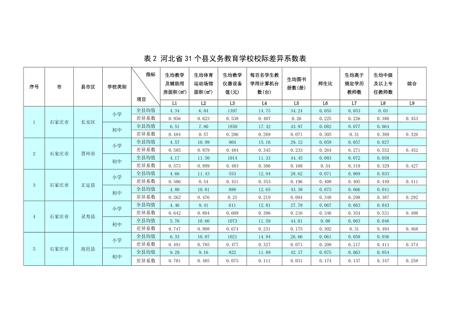 表2河北省31个县义务教育学校校际差异系数表_第1页