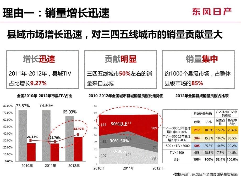 东风日产-乙未首战 县乡先行-2015年春节县乡深耕规划_第5页