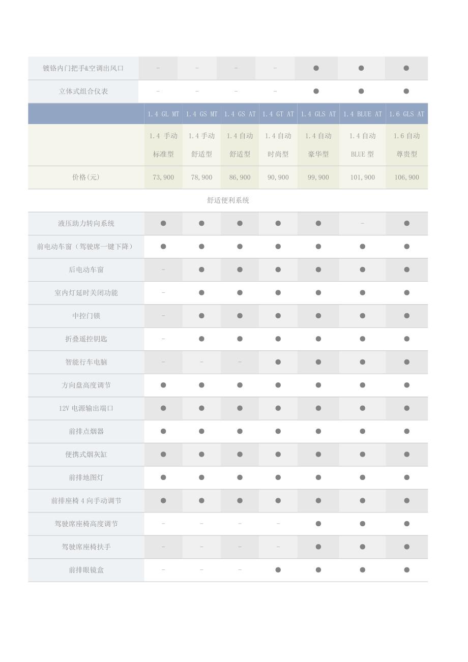 北京现代瑞纳配置表_第3页