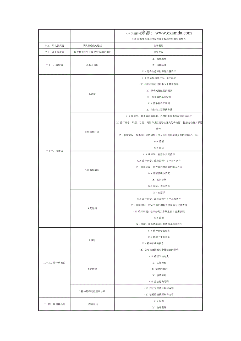 《临床内科基础》考试大纲_第3页