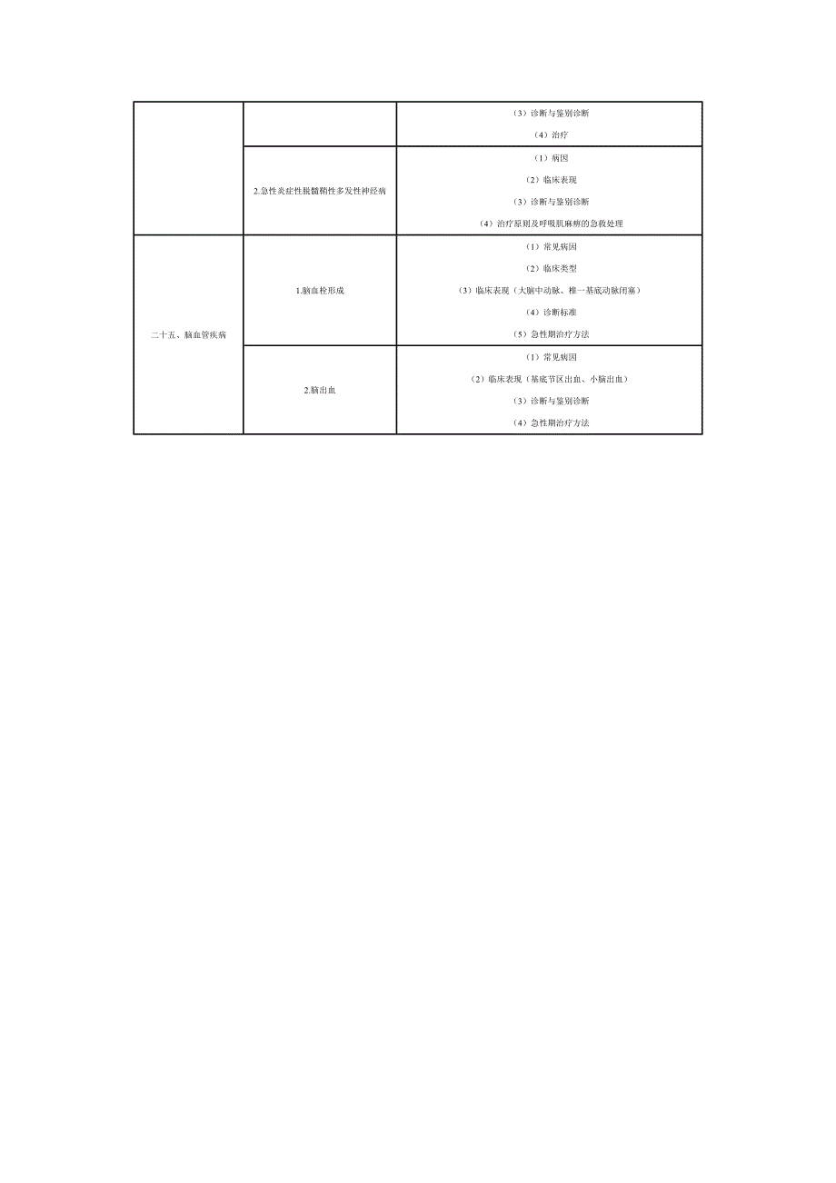 《临床内科基础》考试大纲_第4页