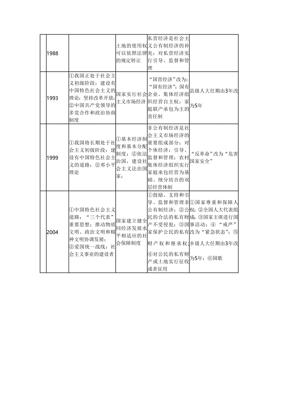 宪法修正案整理_第3页