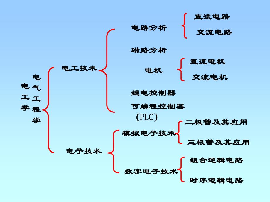 西北工业大学电工技术PPT 0概论_第3页