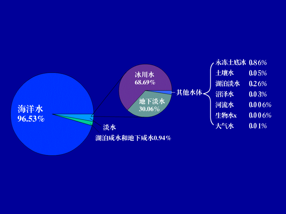 水复习_第2页