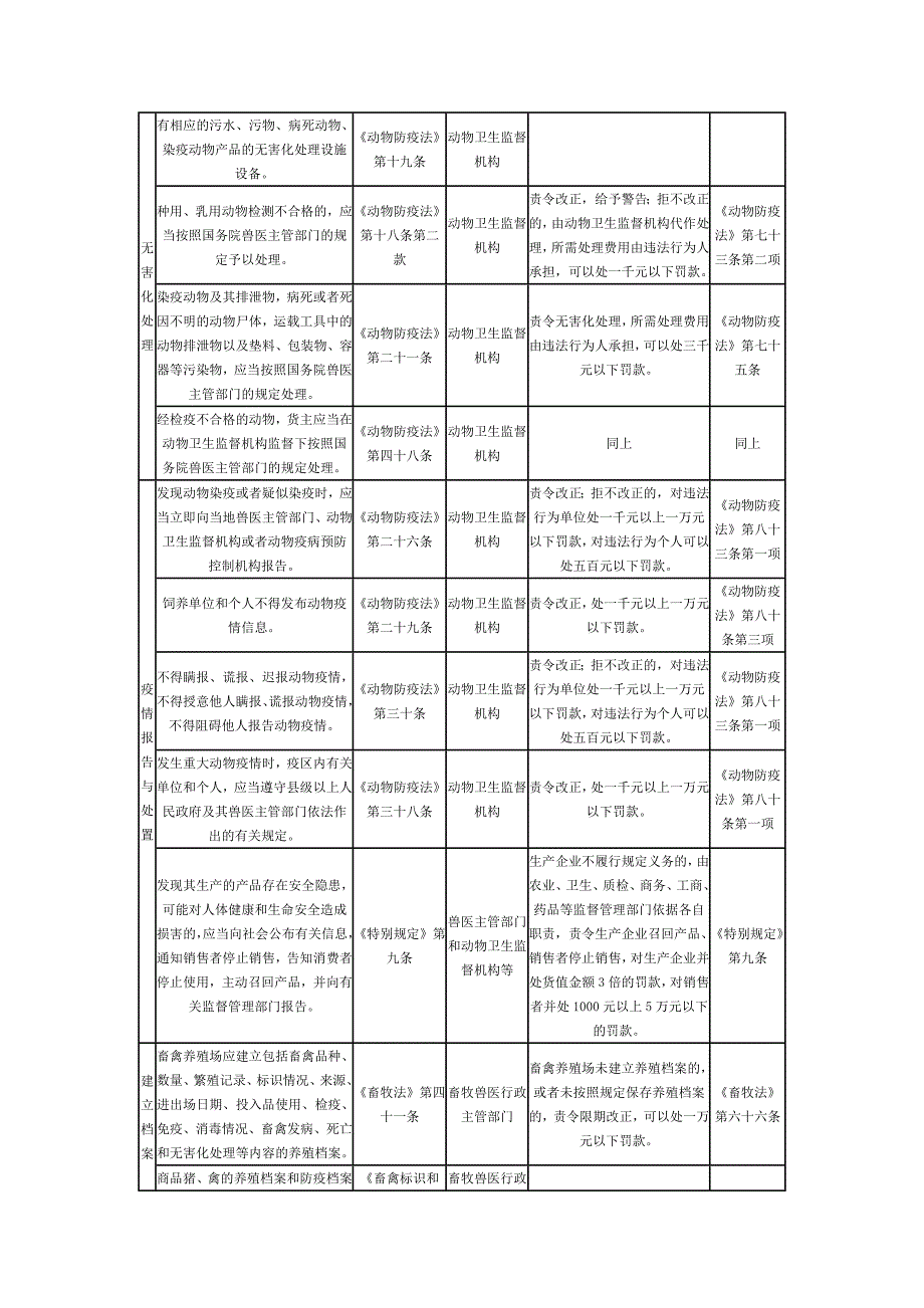 动物养殖活动相关法律法规规定_第4页