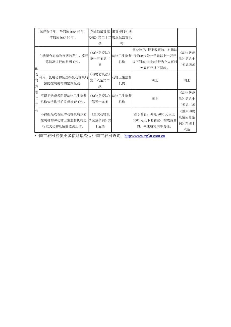 动物养殖活动相关法律法规规定_第5页