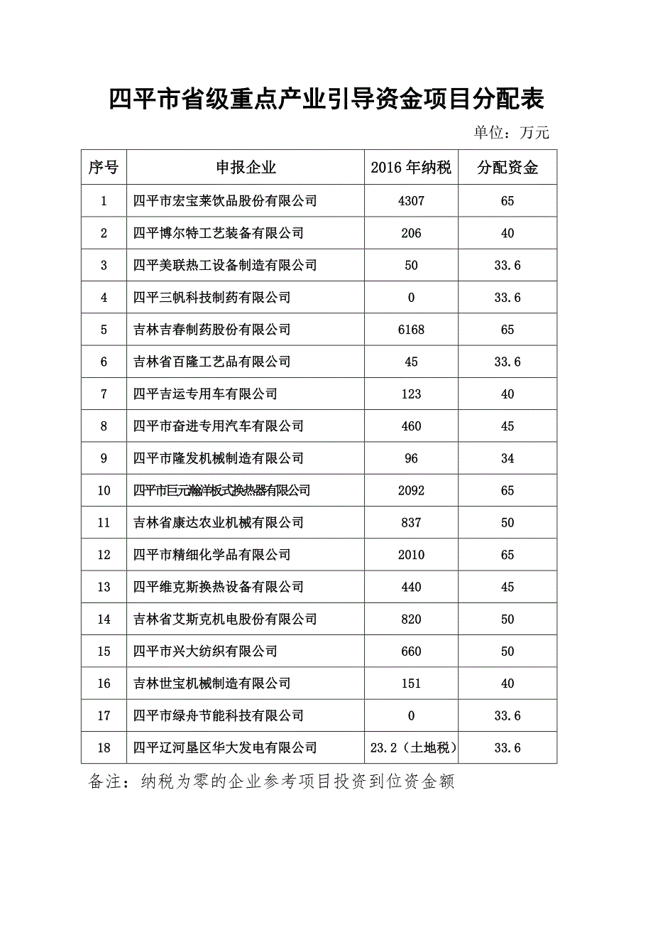 四平市省级重点产业引导资金项目分配表_第1页