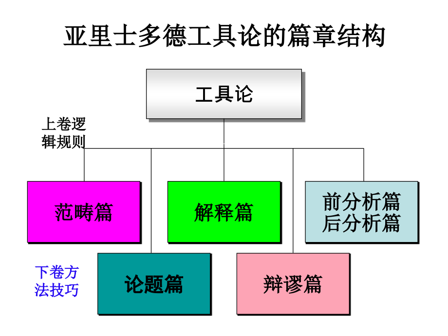 【精品PPT】图解亚里士多德《工具论》_第2页