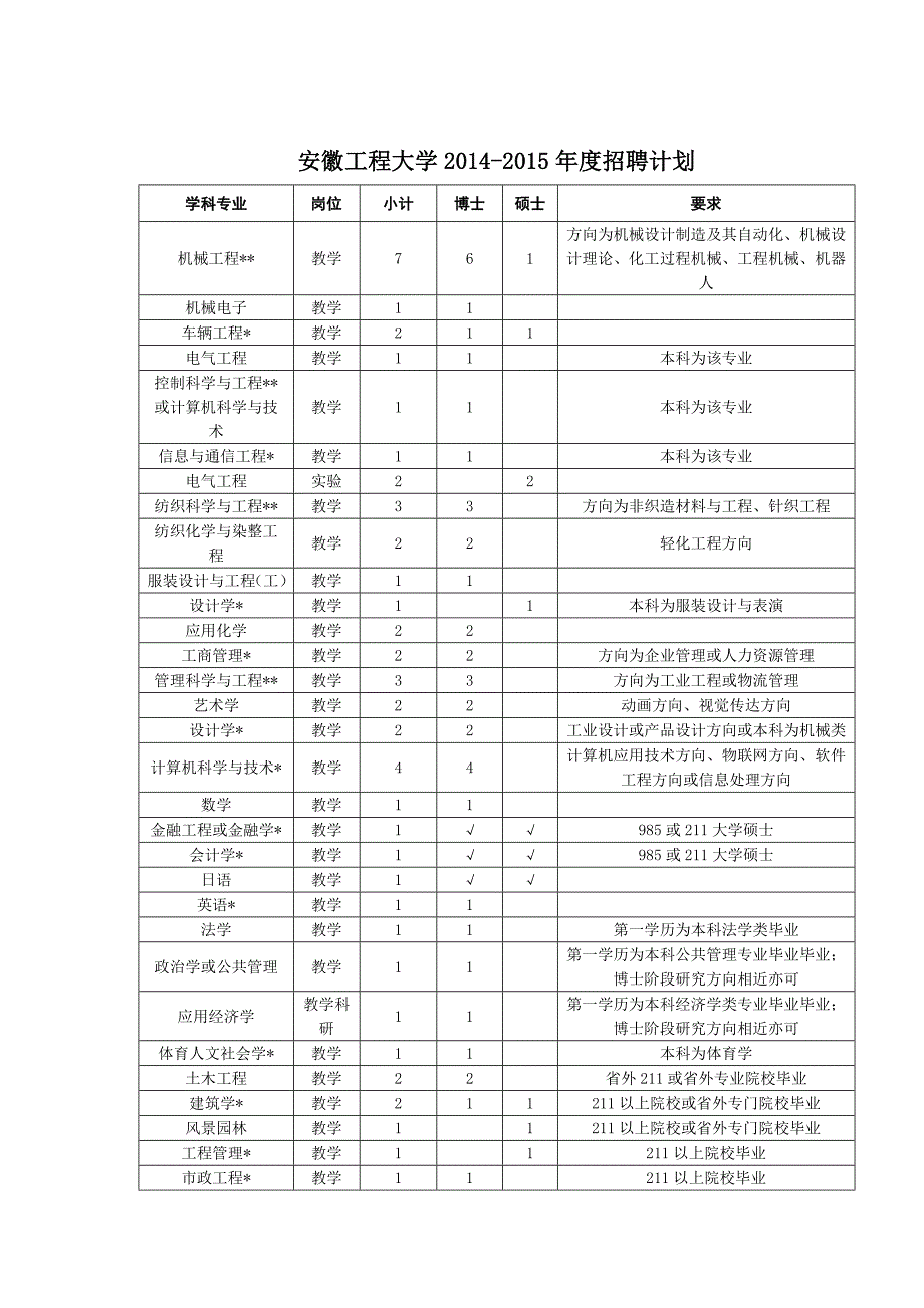 安徽工程大学2014-2015年度招聘计划_第1页