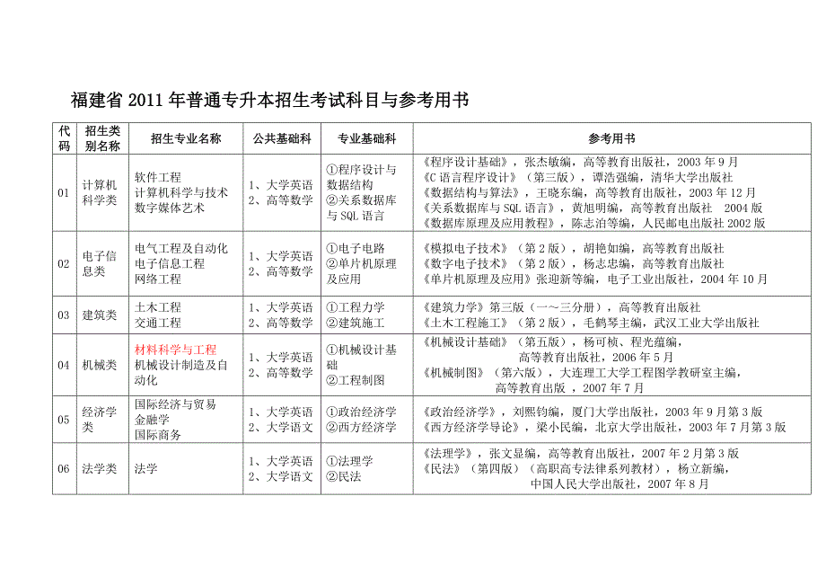 福建省普通专升本招生考试科目与参考用书_第1页