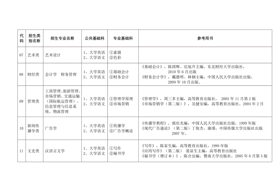 福建省普通专升本招生考试科目与参考用书_第2页