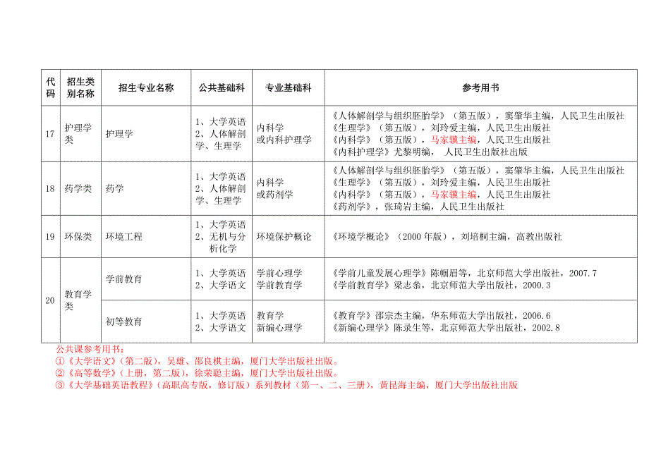 福建省普通专升本招生考试科目与参考用书_第4页