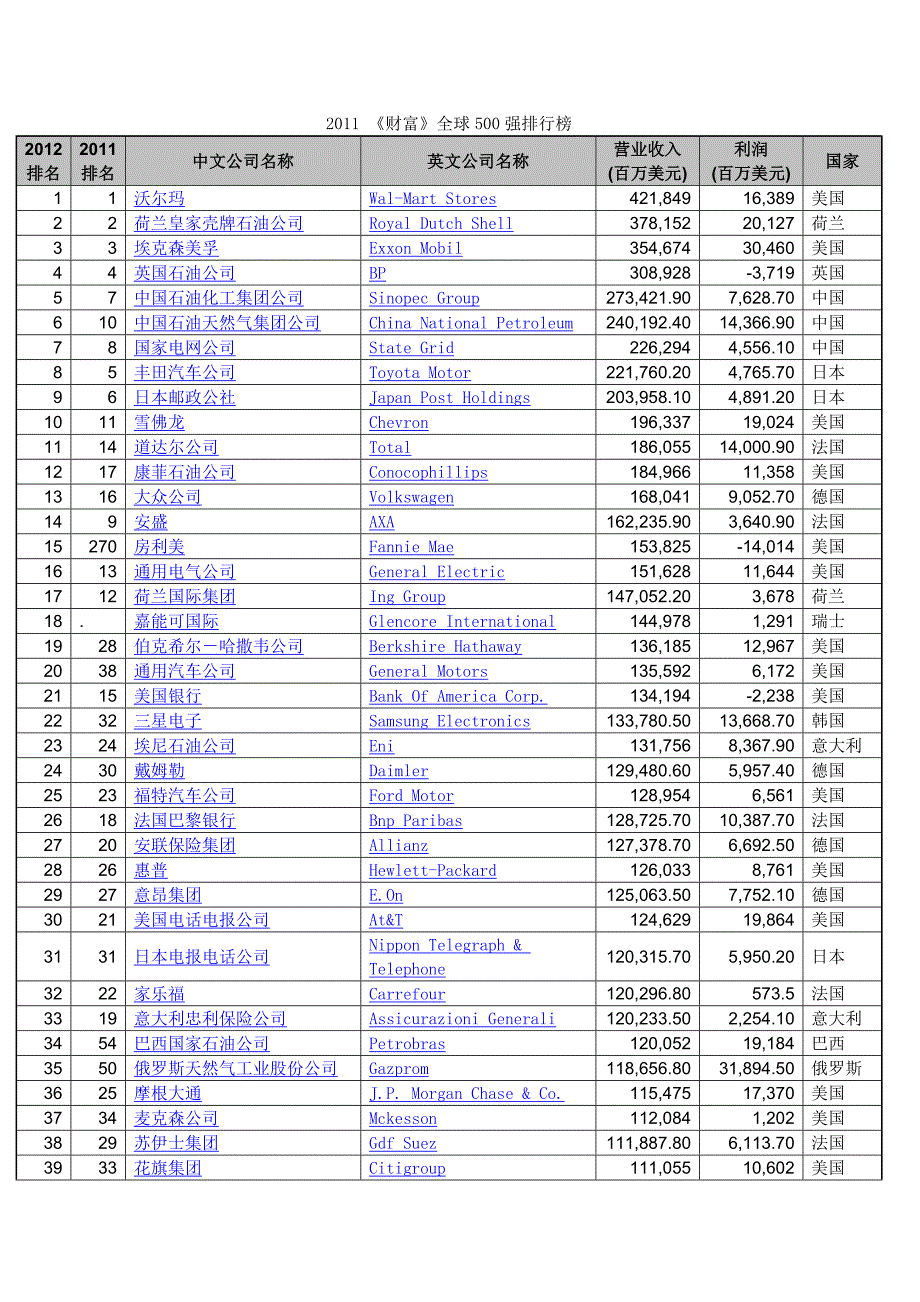 2012世界500强排行榜_第1页