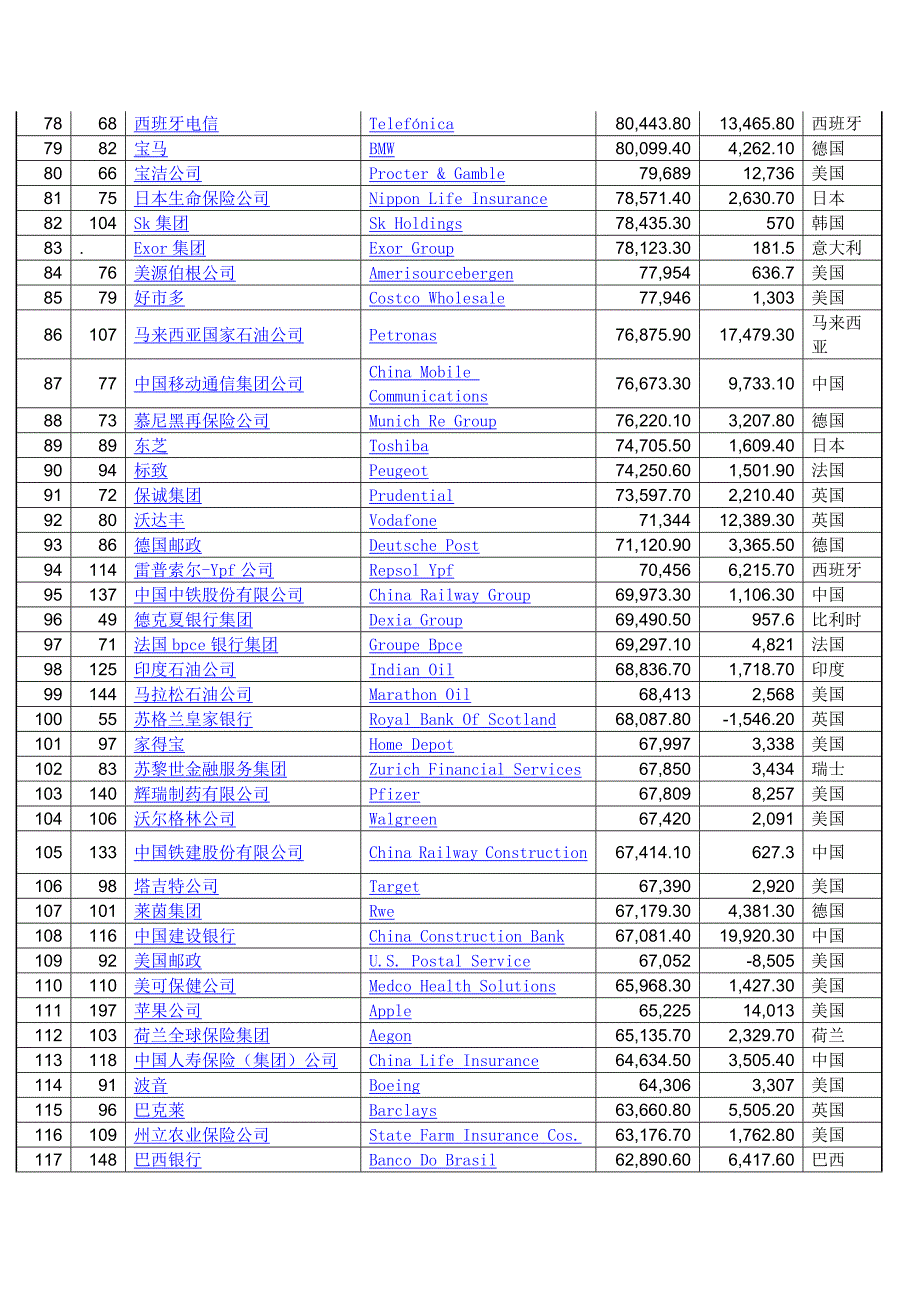 2012世界500强排行榜_第3页