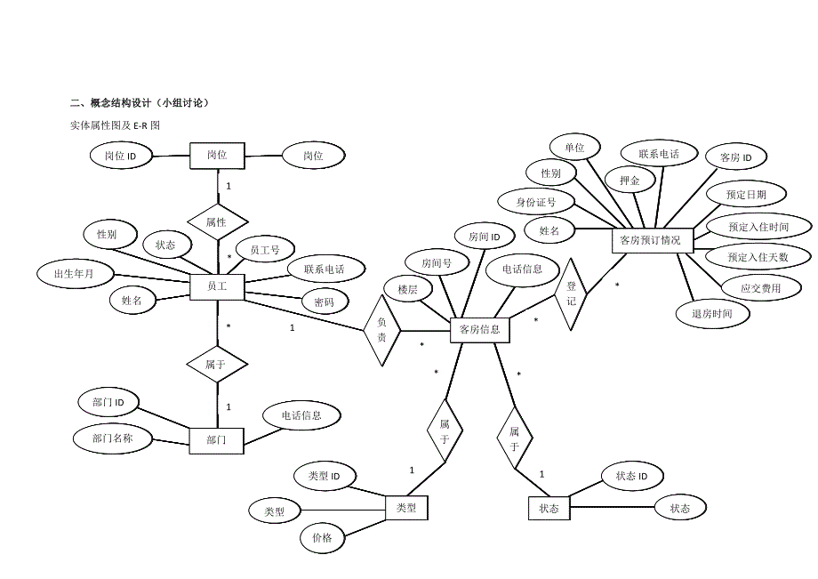 宾馆客房预订系统E-R图_第1页