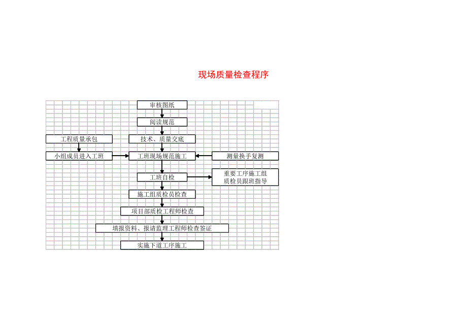 组织机构及工程管理流程图_第4页