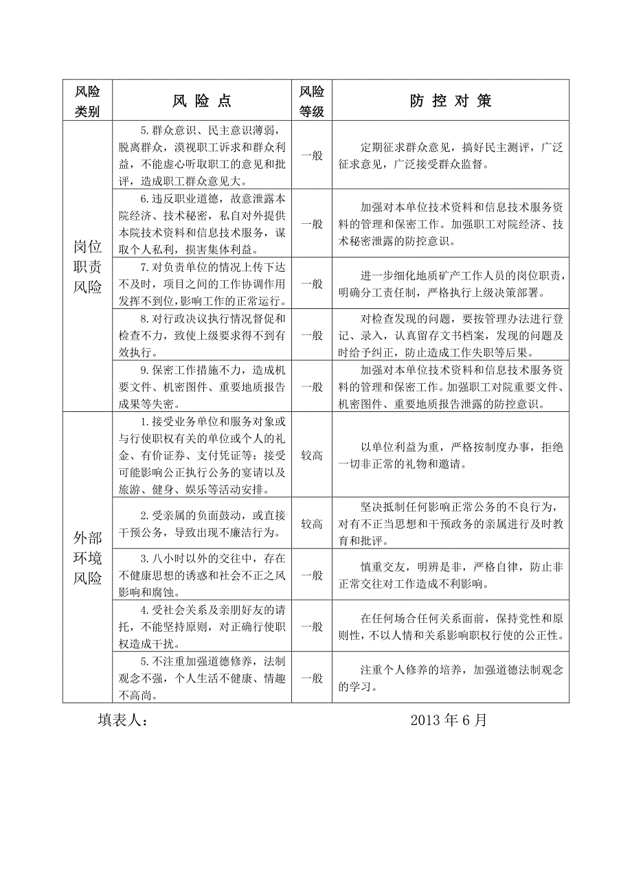 廉政风险防控一览表(1)(岗位风险)_第2页