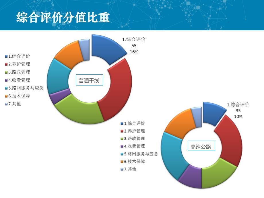 细则培训(综合评价+养护管理)-普通干线公路_第4页