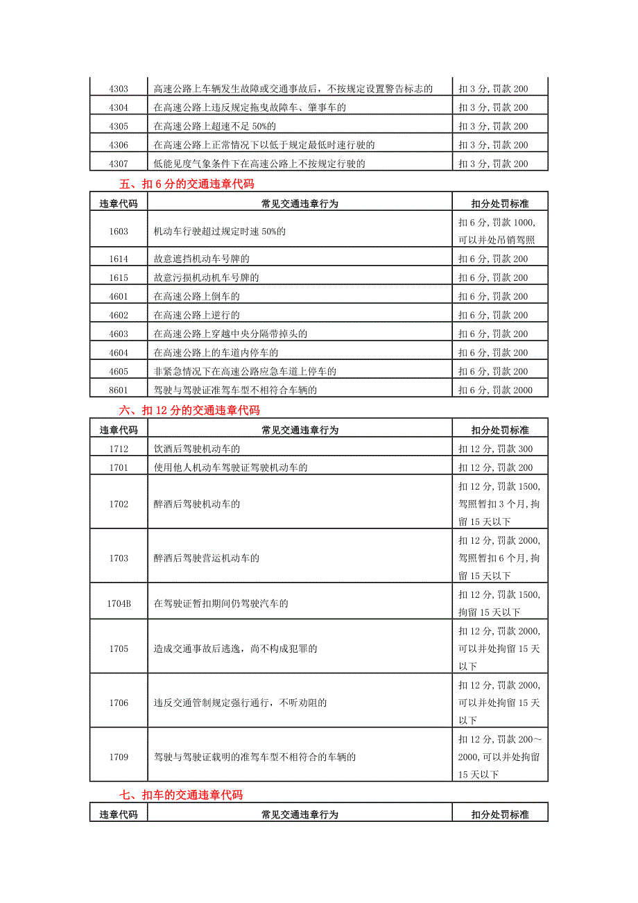 常见的交通违章代码与扣分处罚标准_第3页