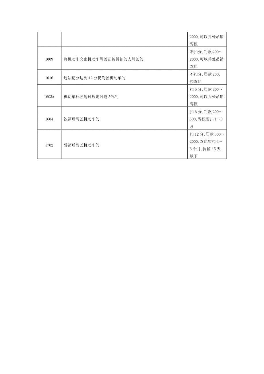 常见的交通违章代码与扣分处罚标准_第5页