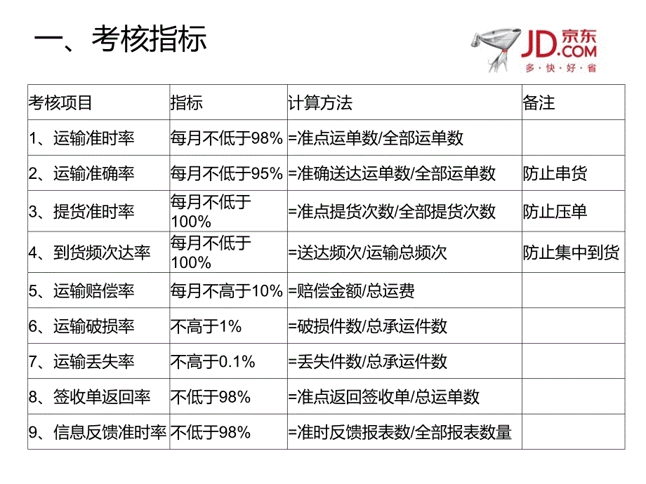 京东承运商考核规范培训_第3页