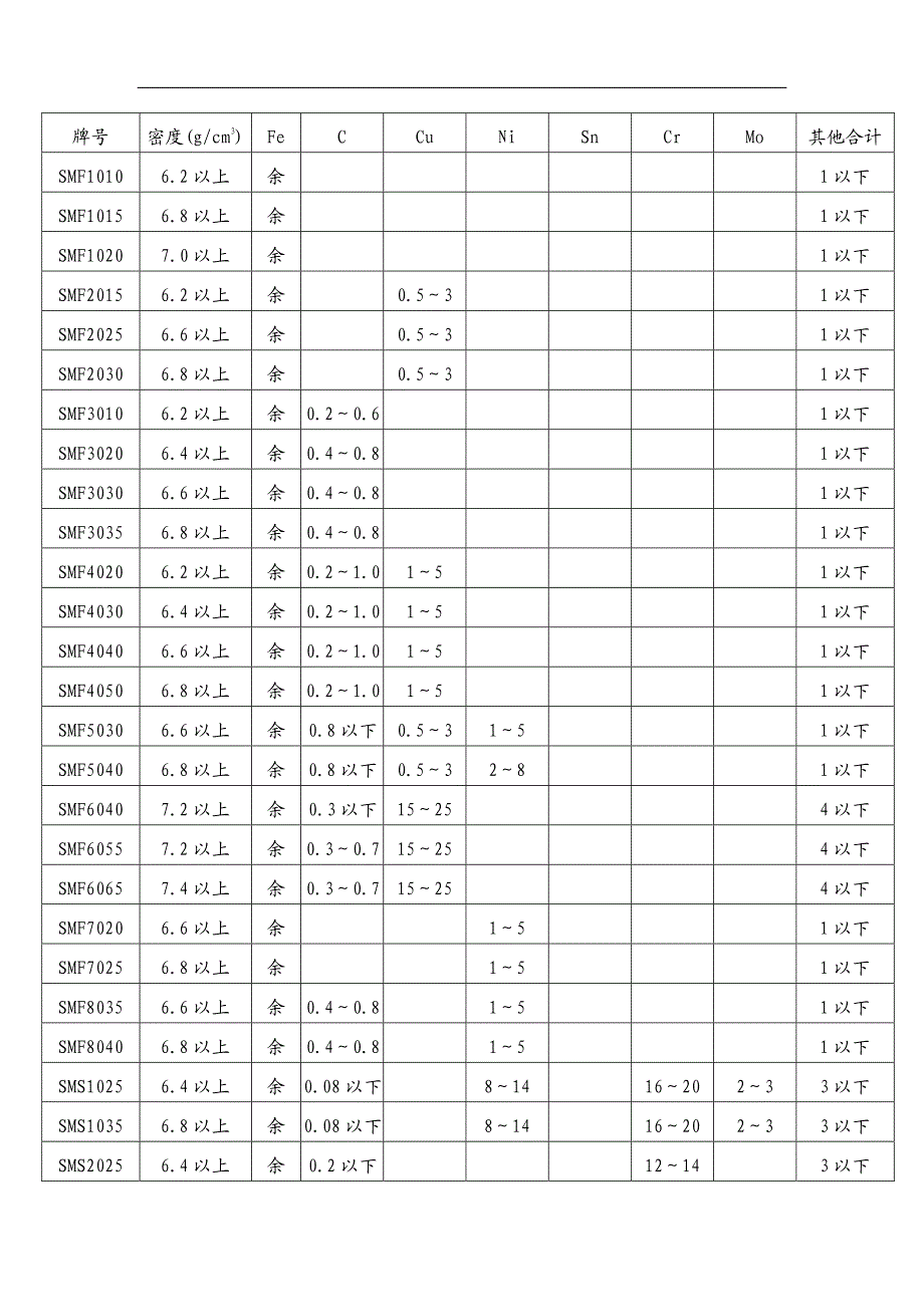 粉末冶金材料牌号　_第1页
