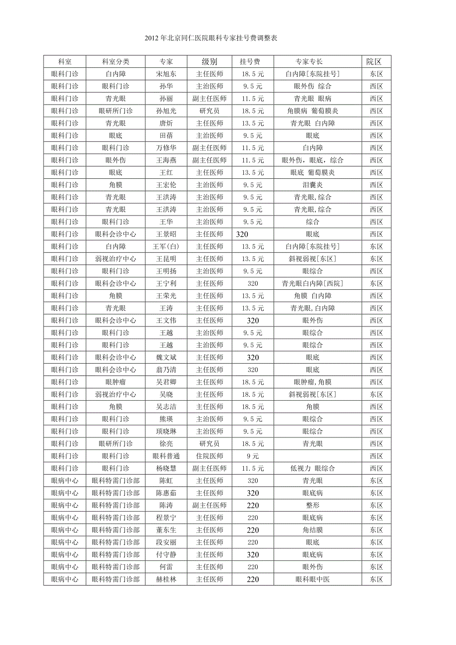 北京同仁医院眼科专家_第1页