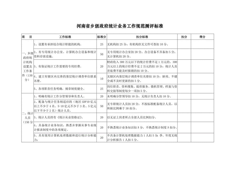 河南省乡级政府统计业务工作规范测评标准