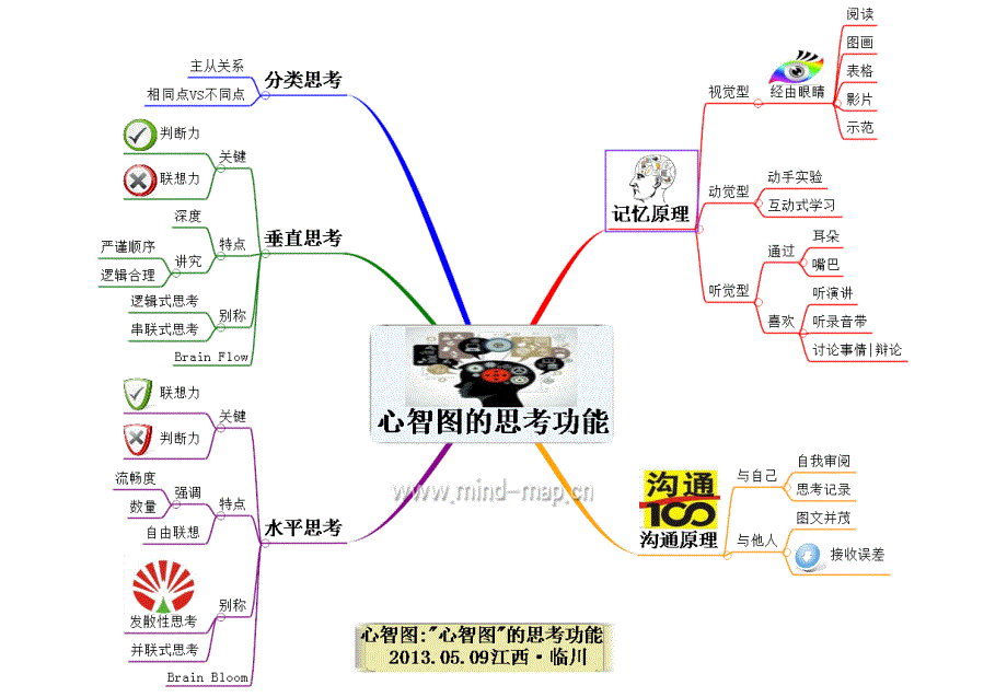 心智图在职场中的应用-职场必修课：基本思考原则_第2页