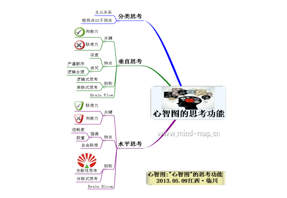 心智图在职场中的应用-职场必修课：基本思考原则_第3页