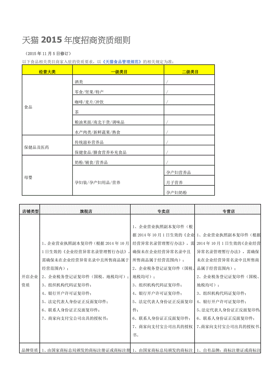 天猫2015年度招商资质细则_第1页