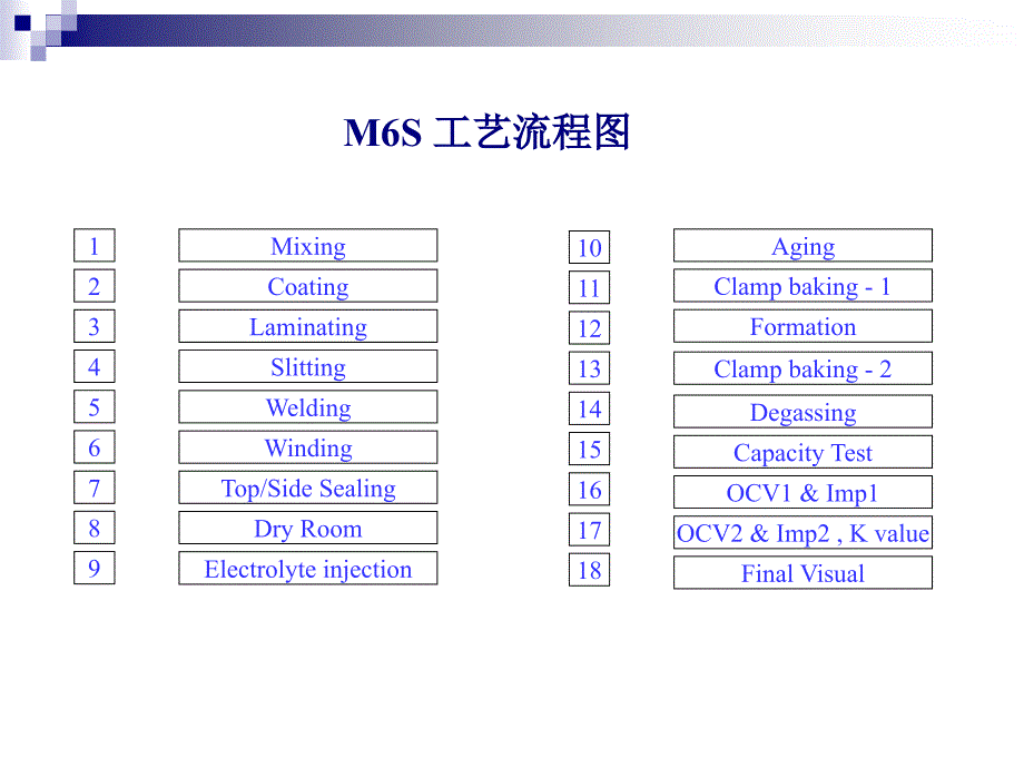 M6S流程简图及卷绕工序介绍ppt_第2页