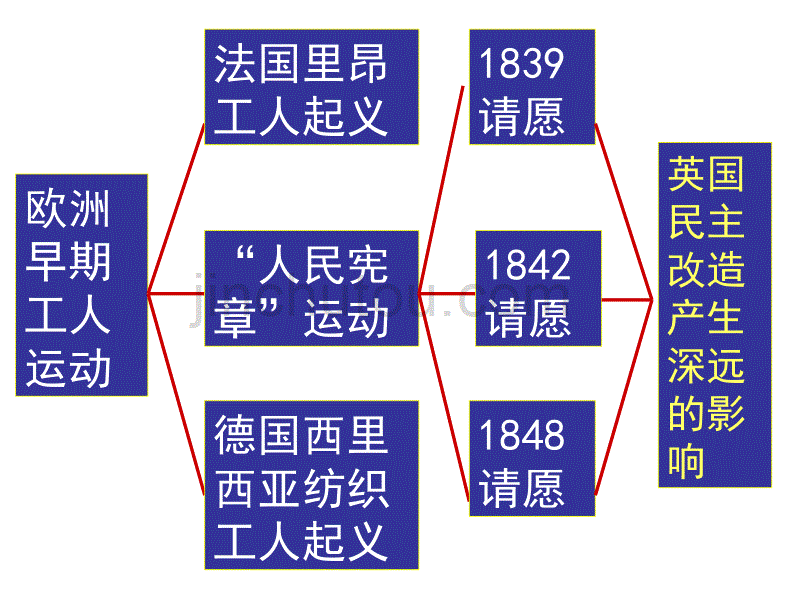 英国工人对民主政治的追求_第2页