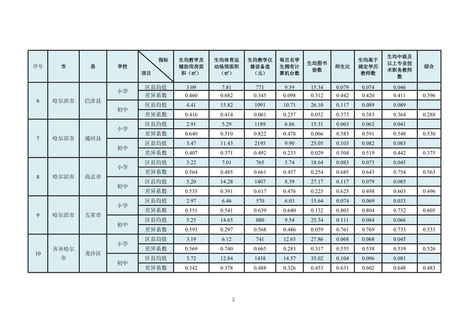 表2黑龙江省65个县义务教育学校校际差异系数表_第2页