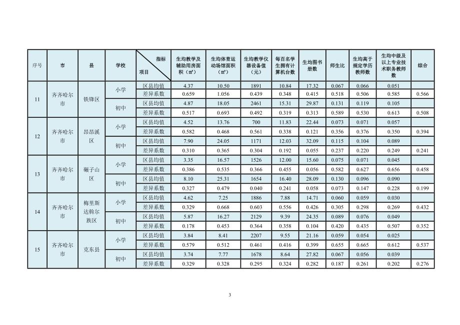 表2黑龙江省65个县义务教育学校校际差异系数表_第3页