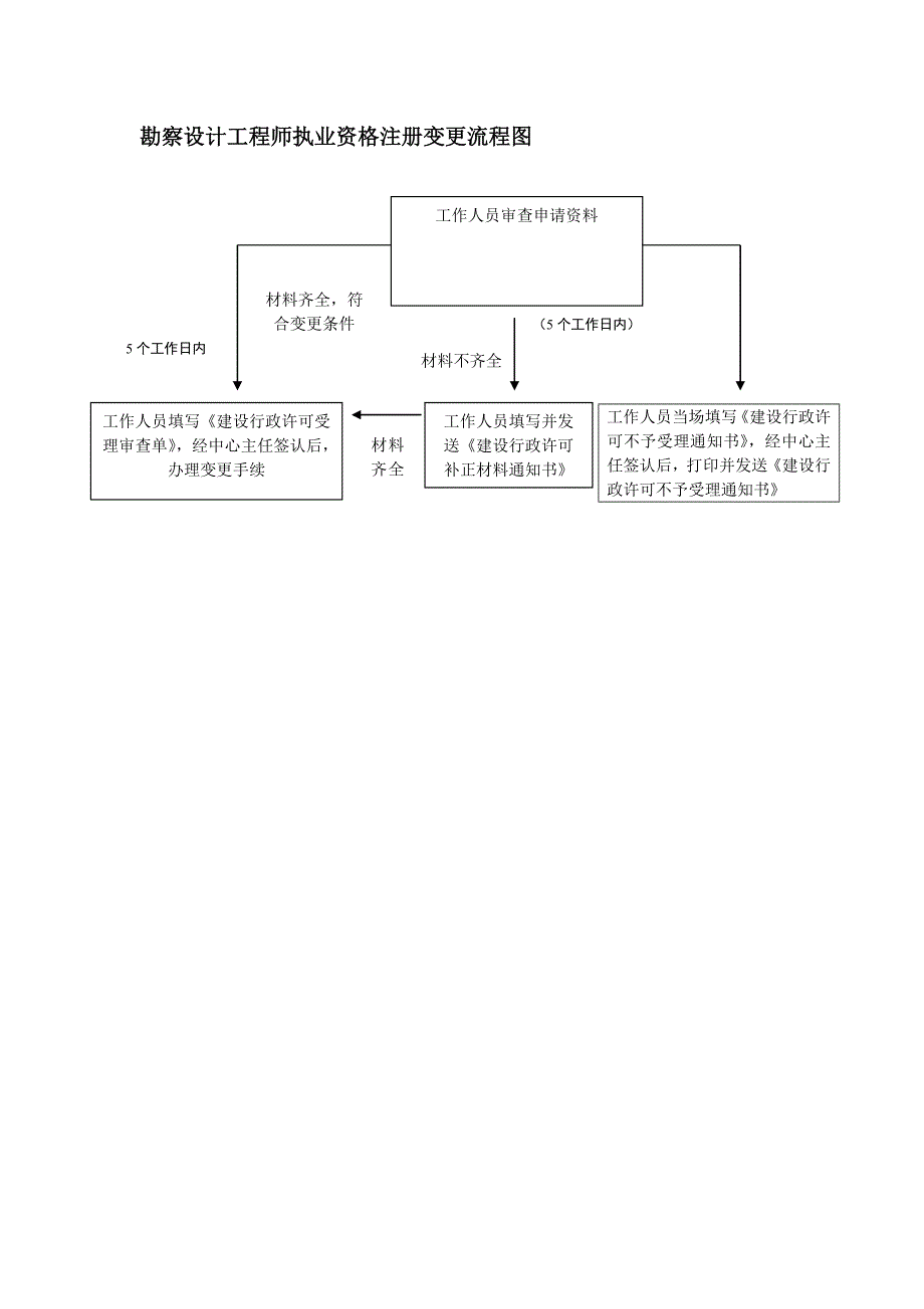 勘察设计工程师执业资格注册流程图_第2页