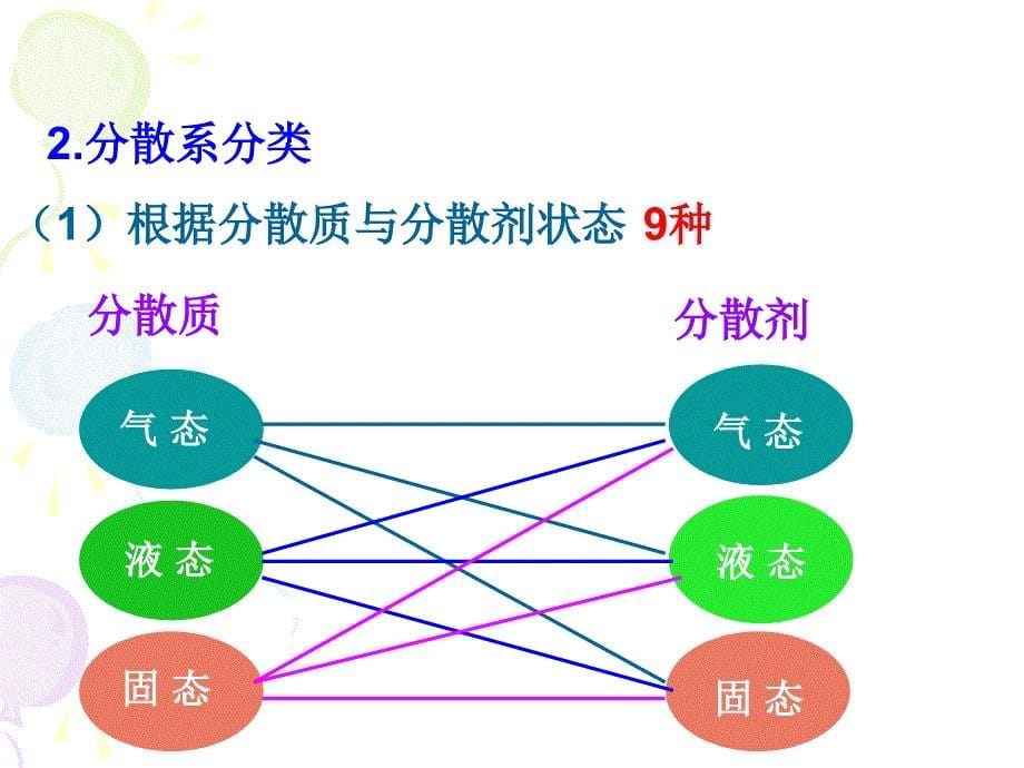 一，2.1物质分类二，分散系及其分类zy_第5页