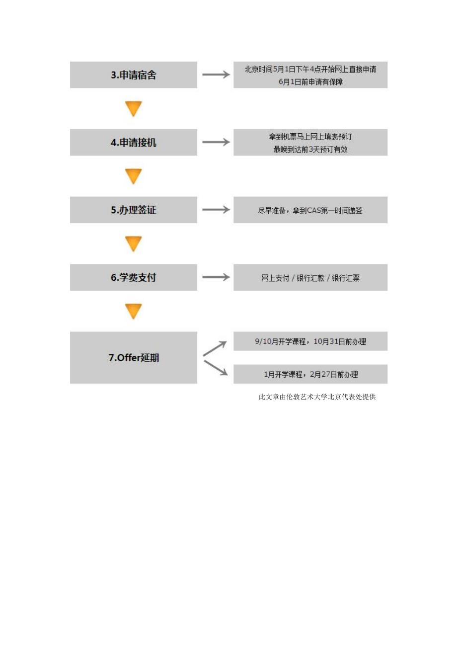 伦敦艺术大学入学流程详细图解_第2页