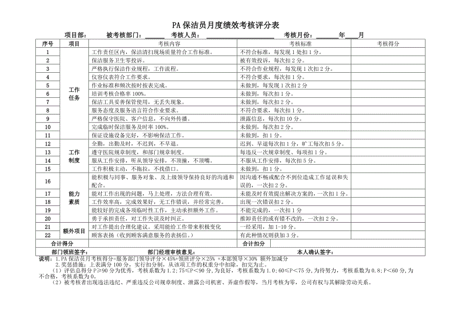 PA保洁员月度绩效考核评分表_第1页