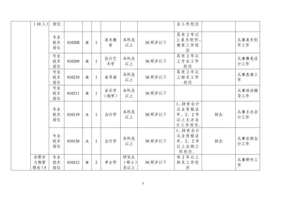 科协2012 招聘岗位_第5页