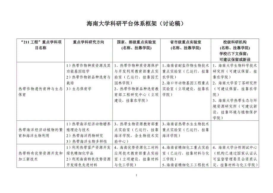 海南大学科研平台体系框架(讨论稿)_第1页