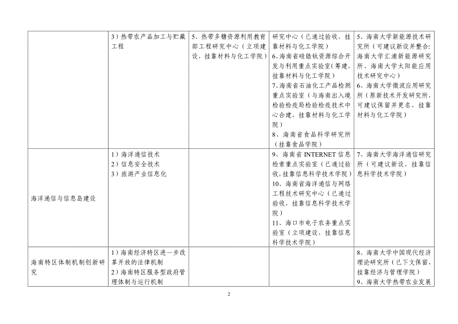 海南大学科研平台体系框架(讨论稿)_第2页