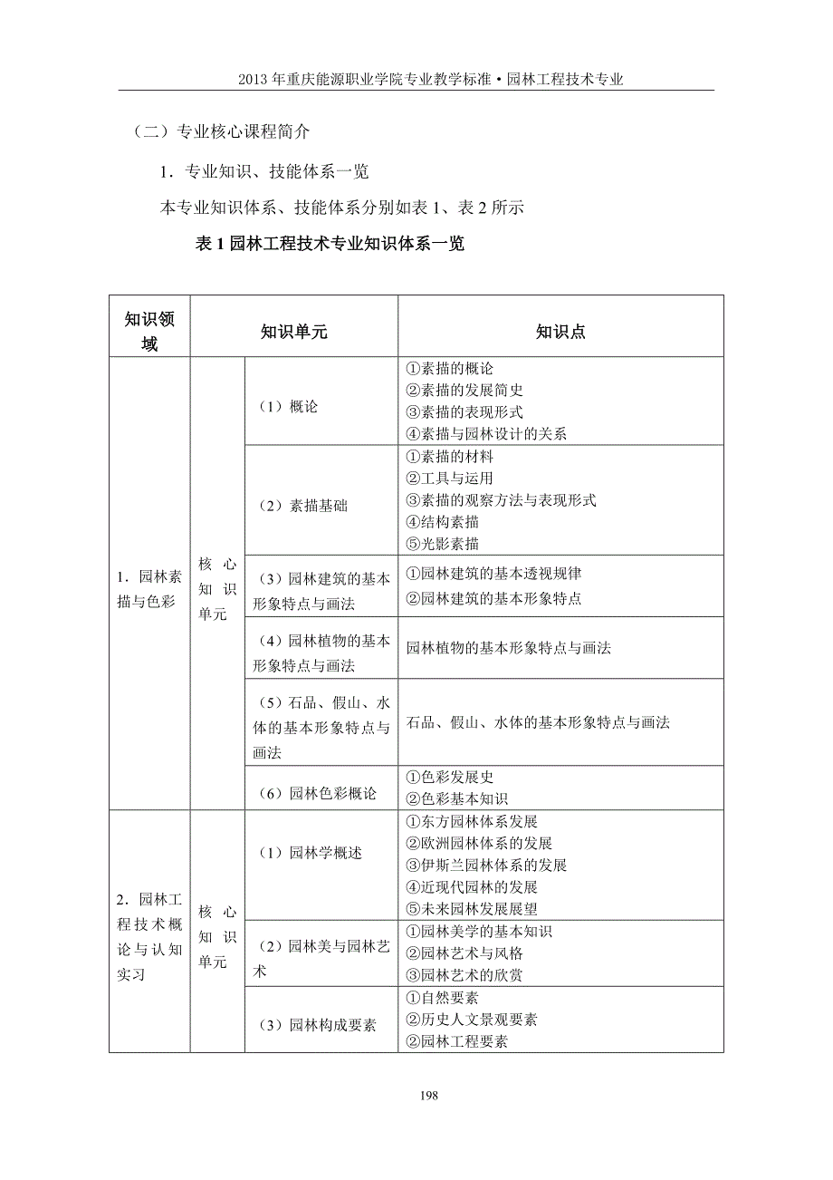 园林工程技术教学标准_第4页